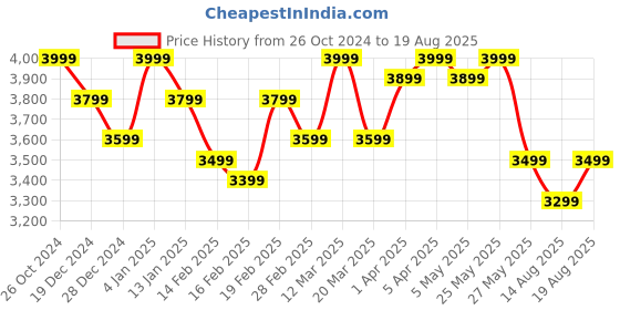 myntra.com GIVA 925 Sterling Silver Contemporary Ear Cuff Earrings giva Price History Graph from 26 Oct 2024 to 19 Aug 2025