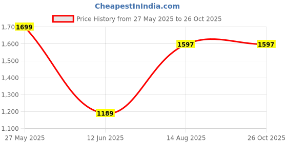 myntra.com GIVA 925 Sterling Silver Contemporary Zircon Studs Earrings giva Price History Graph from 27 May 2025 to 26 Oct 2025