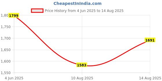myntra.com GIVA 925 Sterling Silver Contemporary Zircon Studs Earrings giva Price History Graph from 4 Jun 2025 to 14 Aug 2025
