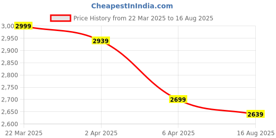 myntra.com GIVA 925 Sterling Silver Cubic Zirconia Studded Circular Pendant with Chain giva Price History Graph from 22 Mar 2025 to 16 Aug 2025