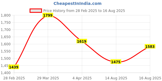 myntra.com GIVA 925 Sterling Silver Curl Heart Anklet giva Price History Graph from 28 Feb 2025 to 16 Aug 2025