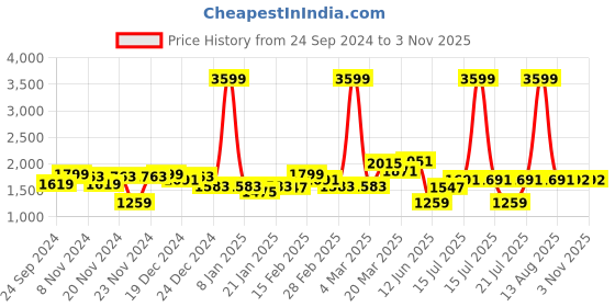 myntra.com GIVA 925 Sterling Silver Drop Earrings giva Price History Graph from 24 Sep 2024 to 2 Nov 2025