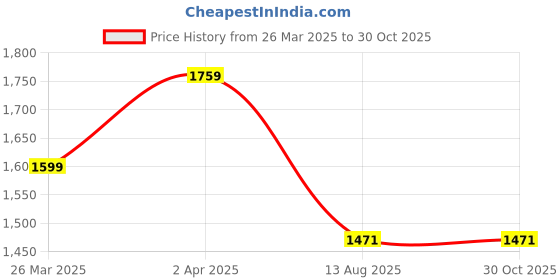 myntra.com GIVA 925 Sterling Silver Echo of Love Rhodium-Plated Stone Studded Adjustable Finger Ring giva Price History Graph from 26 Mar 2025 to 30 Oct 2025