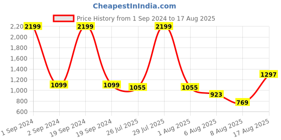 myntra.com GIVA 925 Sterling Silver Evil Eye Rakhi with Roli Chawal giva Price History Graph from 1 Sep 2024 to 17 Aug 2025