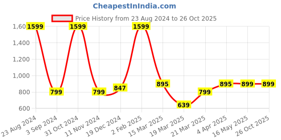 myntra.com GIVA 925 Sterling Silver Floral Charm Rakhi with Roli Chawal giva Price History Graph from 23 Aug 2024 to 26 Oct 2025