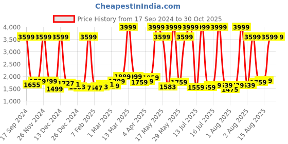 myntra.com GIVA 925 Sterling Silver Gold-Plated Contemporary Drop Earrings giva Price History Graph from 17 Sep 2024 to 29 Oct 2025