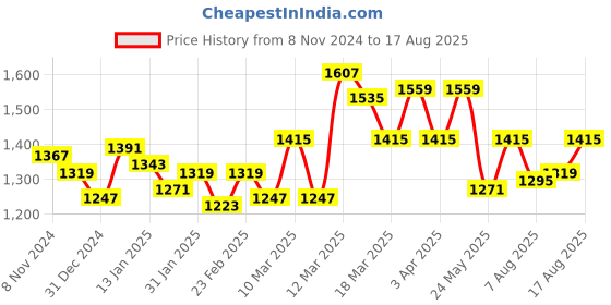 myntra.com GIVA 925 Sterling Silver Gold Plated Contemporary Hoop Earrings giva Price History Graph from 8 Nov 2024 to 17 Aug 2025