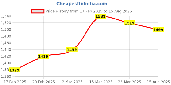 myntra.com GIVA 925 Sterling Silver Gold-Plated Cubic Zirconia Studded Adjustable Finger Ring giva Price History Graph from 17 Feb 2025 to 15 Aug 2025