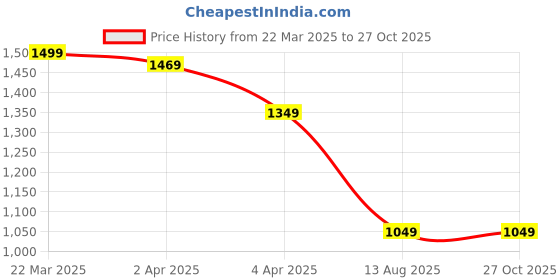 myntra.com GIVA 925 Sterling Silver Gold Plated Cubic Zirconia Studded Beauty Ring giva Price History Graph from 22 Mar 2025 to 27 Oct 2025