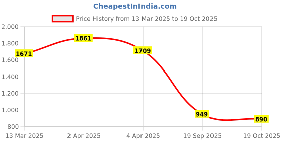 myntra.com GIVA 92.5 Sterling Silver Gold-Plated CZ-Studded Adjustable Finger Ring giva Price History Graph from 13 Mar 2025 to 19 Oct 2025
