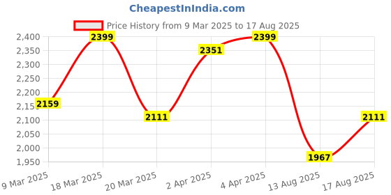 myntra.com GIVA 925 Sterling Silver Gold-Plated CZ-Studded Finger Ring giva Price History Graph from 9 Mar 2025 to 17 Aug 2025