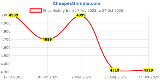 myntra.com GIVA 925 Sterling Silver Gold-Plated CZ-Studded Necklace giva Price History Graph from 17 Feb 2025 to 27 Oct 2025