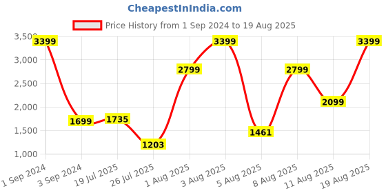 myntra.com GIVA 925 Sterling Silver Gold Plated Ganesha Shaped Rakhi with Roli Chawal giva Price History Graph from 1 Sep 2024 to 19 Aug 2025