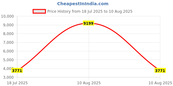 myntra.com GIVA 925 Sterling Silver Gold-Plated Golden Glinting Joy Zircon Necklace giva Price History Graph from 18 Jul 2025 to 10 Aug 2025