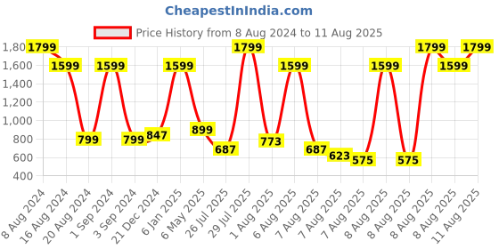 myntra.com GIVA 925 Sterling Silver Gold Plated Om Rakhi with Roli Chawal giva Price History Graph from 8 Aug 2024 to 11 Aug 2025