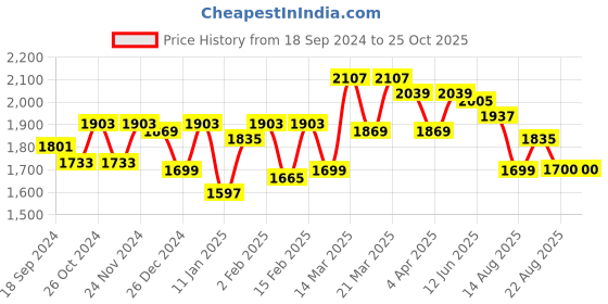 myntra.com GIVA 92.5 Sterling Silver Gold Plated Pearl Drop Hoop Earrings giva Price History Graph from 18 Sep 2024 to 25 Oct 2025