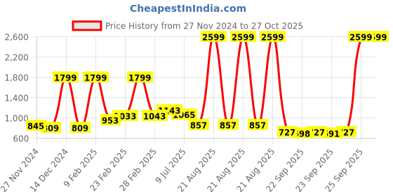 myntra.com GIVA 925 Sterling Silver Gold-Plated Stone-Studded Finger Ring giva Price History Graph from 27 Nov 2024 to 26 Oct 2025