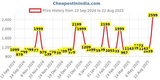 myntra.com GIVA 925 Sterling Silver Gold-Plated Studs Earrings giva Price History Graph from 13 Sep 2024 to 22 Aug 2025