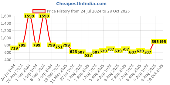myntra.com GIVA 925 Sterling Silver Infinity Rakhi with Roli Chawal giva Price History Graph from 24 Jul 2024 to 26 Oct 2025