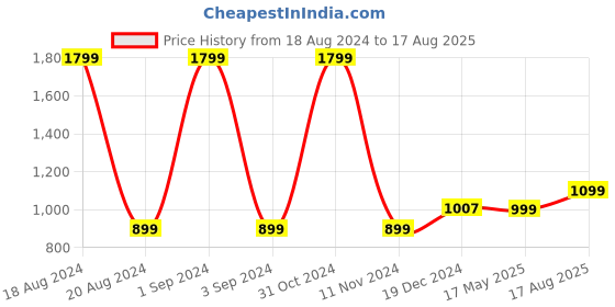 myntra.com GIVA 925 Sterling Silver Om Rakhi with Roli Chawal giva Price History Graph from 18 Aug 2024 to 17 Aug 2025