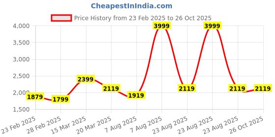 myntra.com GIVA 925 Sterling Silver Oxidised Minimal Aqua Bracelet, Adjustable giva Price History Graph from 23 Feb 2025 to 26 Oct 2025