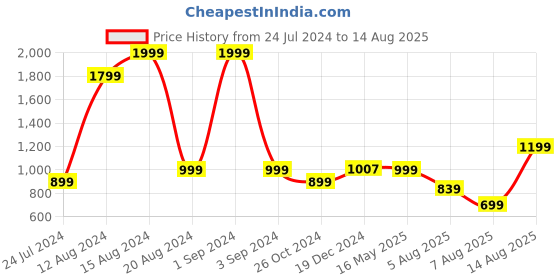 myntra.com GIVA 925 Sterling Silver Peacock Feather Rakhi with Roli Chawal giva Price History Graph from 24 Jul 2024 to 14 Aug 2025