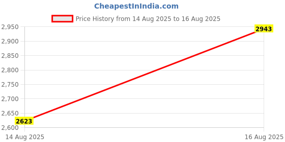 myntra.com GIVA 925 Sterling Silver-Plated Cubic Zirconia Studded Wraparound Bracelet giva Price History Graph from 14 Aug 2025 to 16 Aug 2025