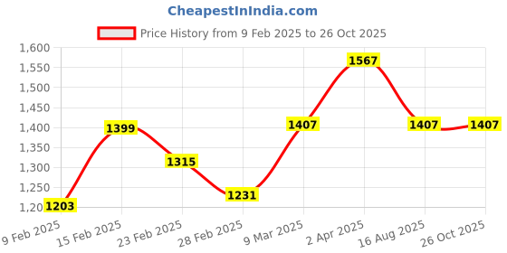 myntra.com GIVA 925 Sterling Silver Rhodium Plated Adjustable Continuity Bracelet giva Price History Graph from 9 Feb 2025 to 26 Oct 2025
