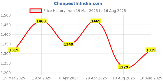 myntra.com GIVA 925 Sterling Silver Rhodium-Plated Adjustable Finger Ring giva Price History Graph from 19 Mar 2025 to 16 Aug 2025