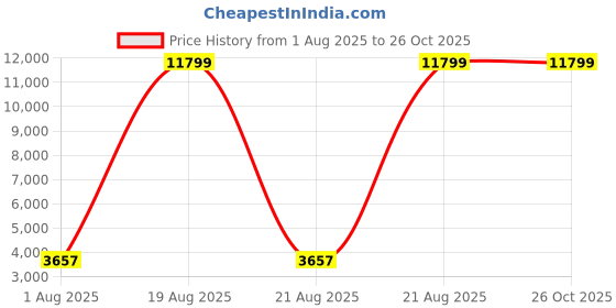 myntra.com GIVA 925 Sterling Silver Rhodium Plated Adjustable Goriye Bracelet giva Price History Graph from 1 Aug 2025 to 26 Oct 2025