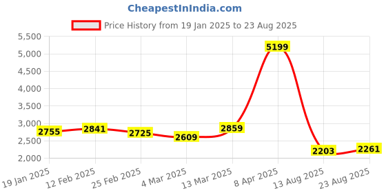 myntra.com GIVA 925 Sterling Silver Rhodium-Plated Adjustable Spired Dome Finger Ring giva Price History Graph from 19 Jan 2025 to 23 Aug 2025