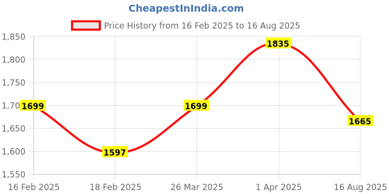 myntra.com GIVA 92.5 Sterling Silver Rhodium-Plated Blue Butterfly Studs giva Price History Graph from 16 Feb 2025 to 16 Aug 2025