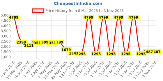 myntra.com GIVA 925 Sterling Silver Rhodium Plated Chalcedony Studded Floral Drop Earrings giva Price History Graph from 8 Mar 2025 to 2 Nov 2025