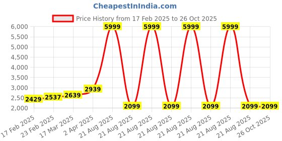 myntra.com GIVA 925 Sterling Silver Rhodium-Plated Charm Bracelet giva Price History Graph from 17 Feb 2025 to 26 Oct 2025