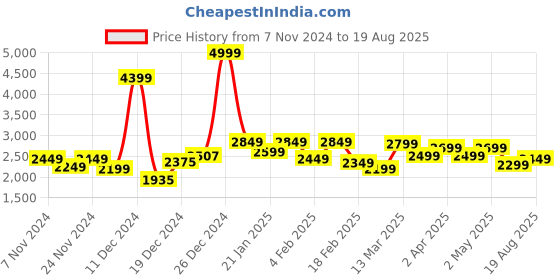 myntra.com GIVA 92.5 Sterling Silver Rhodium-Plated Contemporary Drop Earrings giva Price History Graph from 7 Nov 2024 to 19 Aug 2025