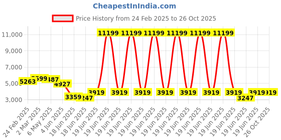 myntra.com GIVA 9.25 Sterling Silver Rhodium-Plated Contemporary Drop Earrings giva Price History Graph from 24 Feb 2025 to 26 Oct 2025