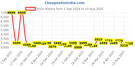 myntra.com GIVA 925 Sterling Silver Rhodium-Plated Contemporary Pendant With Chain giva Price History Graph from 1 Sep 2024 to 19 Aug 2025