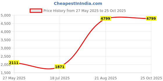 myntra.com GIVA 925 Sterling Silver Rhodium-Plated Contemporary Pendants with Chains giva Price History Graph from 27 May 2025 to 25 Oct 2025