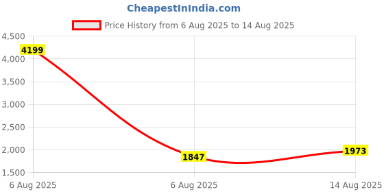 myntra.com GIVA 925 Sterling Silver Rhodium-Plated Contemporary Pendants with Chains giva Price History Graph from 6 Aug 2025 to 14 Aug 2025