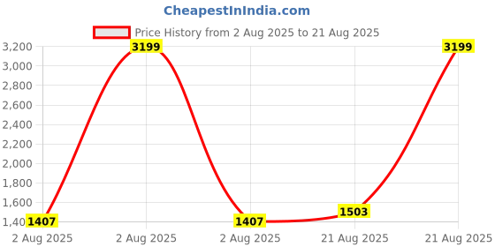 myntra.com GIVA 925 Sterling Silver Rhodium-Plated Contemporary Zircon Studs Earrings giva Price History Graph from 2 Aug 2025 to 21 Aug 2025