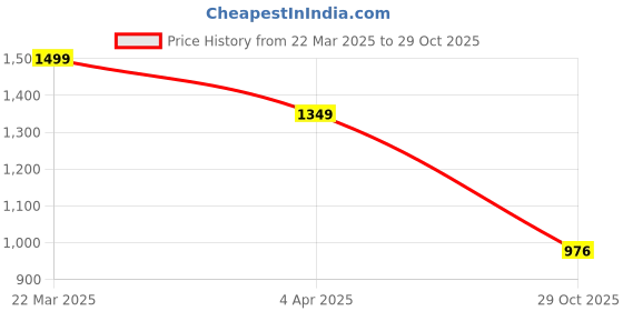 myntra.com GIVA 925 Sterling Silver Rhodium Plated Cubic Zircon Studded Beautiful Orchid Ring giva Price History Graph from 22 Mar 2025 to 29 Oct 2025