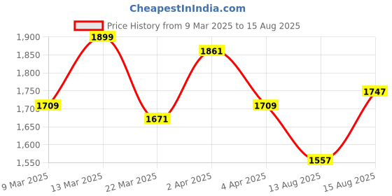 myntra.com GIVA 925 Sterling Silver Rhodium-Plated Cubic Zirconia Studded Finger Ring giva Price History Graph from 9 Mar 2025 to 15 Aug 2025