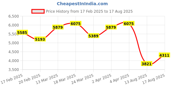 myntra.com GIVA 925 Sterling Silver Rhodium-Plated Cubic Zirconia-Studded Necklace giva Price History Graph from 17 Feb 2025 to 17 Aug 2025