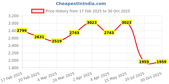 myntra.com GIVA 925 Sterling Silver Rhodium-Plated Cubic Zirconia Studded Pendant With Chain giva Price History Graph from 17 Feb 2025 to 30 Oct 2025