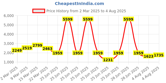 myntra.com GIVA 925 Sterling Silver Rhodium Plated Cubic Zirconia Studded Pendant With Chain giva Price History Graph from 2 Mar 2025 to 4 Aug 2025