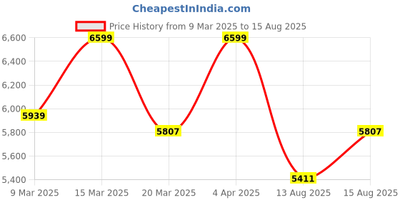 myntra.com GIVA 925 Sterling Silver Rhodium-Plated Cubic Zirconia The Fleur Necklace giva Price History Graph from 9 Mar 2025 to 15 Aug 2025