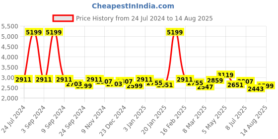 myntra.com GIVA 925 Sterling Silver Rhodium Plated Cupid Arrow Adjustable Couple Bands giva Price History Graph from 24 Jul 2024 to 14 Aug 2025