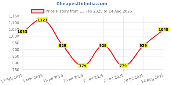 myntra.com GIVA 925 Sterling Silver Rhodium-Plated CZ-Studded Finger Ring giva Price History Graph from 13 Feb 2025 to 14 Aug 2025