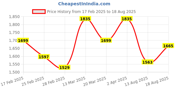 myntra.com GIVA 925 Sterling Silver Rhodium Plated CZ-Studded Finger Ring giva Price History Graph from 17 Feb 2025 to 18 Aug 2025
