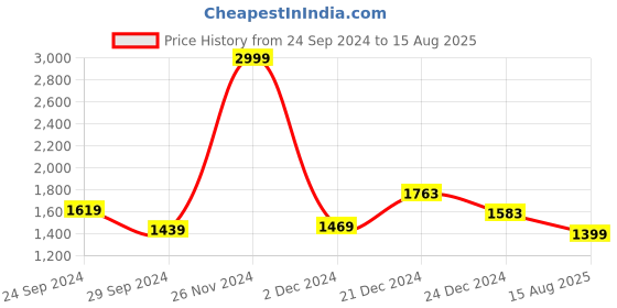 myntra.com GIVA 925 Sterling Silver Rhodium Plated Emerald Green Halo Stud Earrings giva Price History Graph from 24 Sep 2024 to 15 Aug 2025